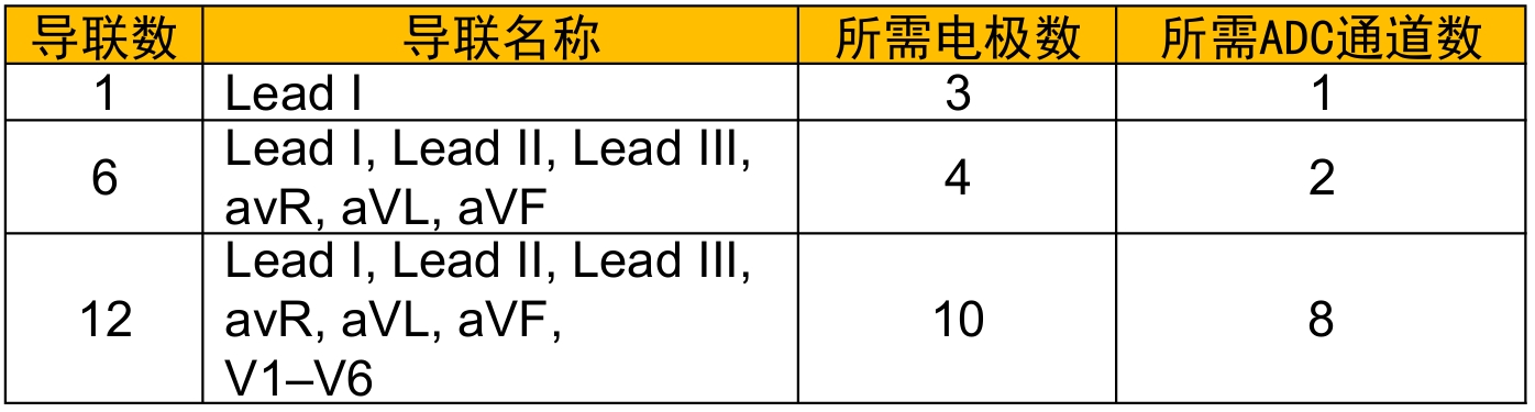 导联数与ADC通道数关系
