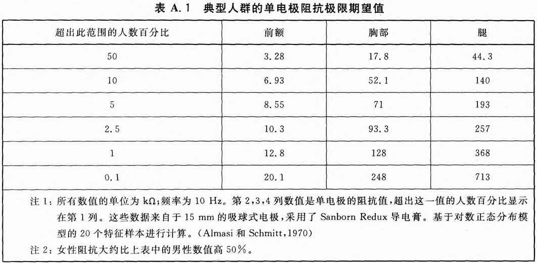 EC13:典型人群的单电极阻抗极限期望值